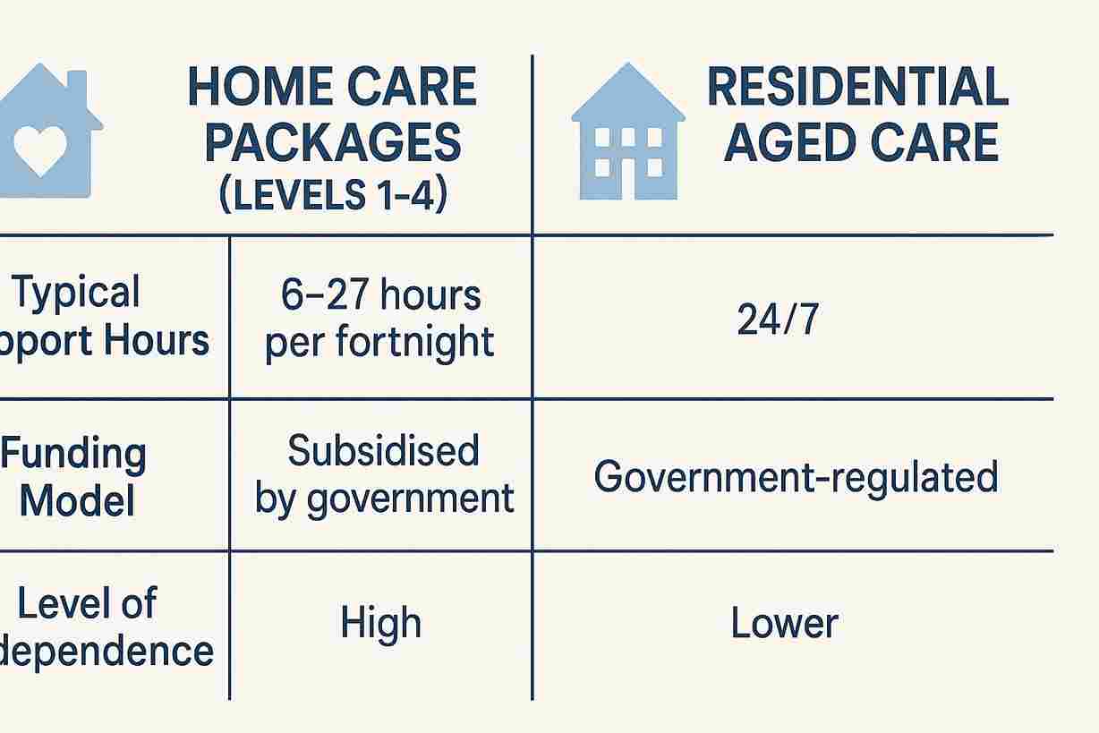 Chart Comparing Home Care Packages And Residential Aged Care Services In Australia Ajh World