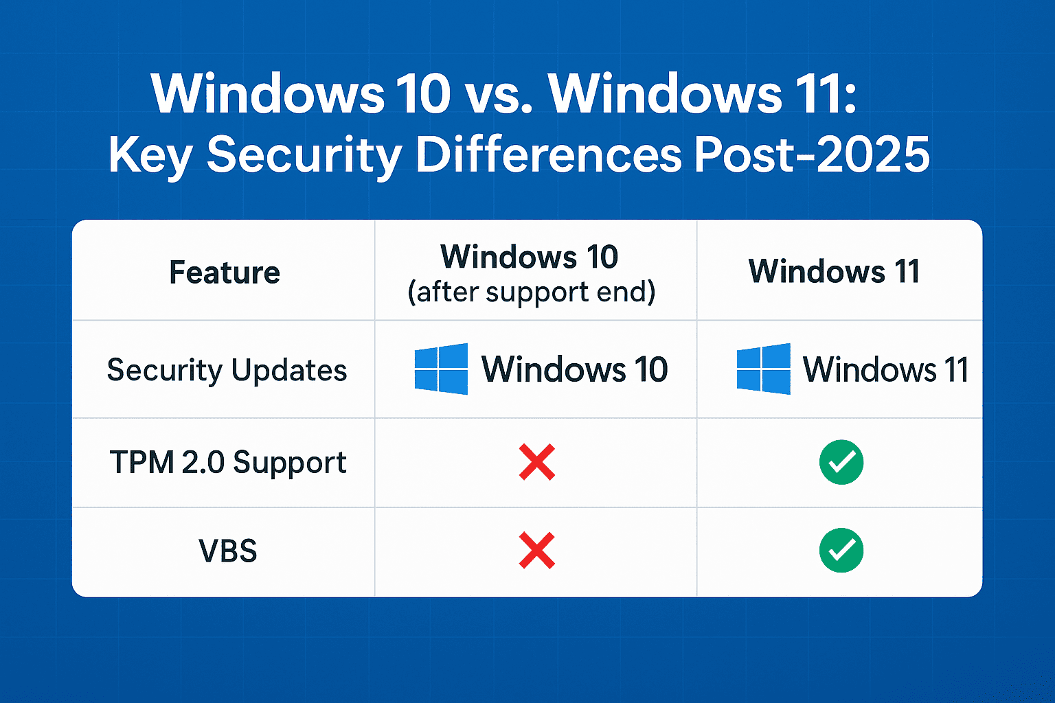 Chart Comparing Security Features Of Unsupported Windows 10 Versus Windows 11 After Windows 10 Support End Ajh World