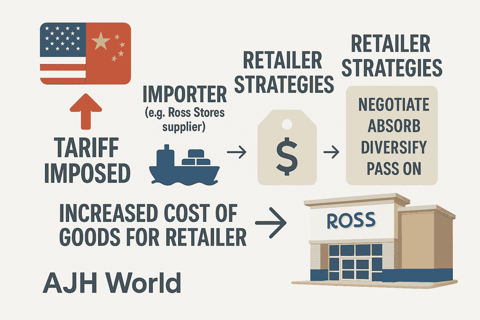 Chart Comparing Traditional Retail Vs. Ross Stores Off Price Model Regarding Tariff Flexibility