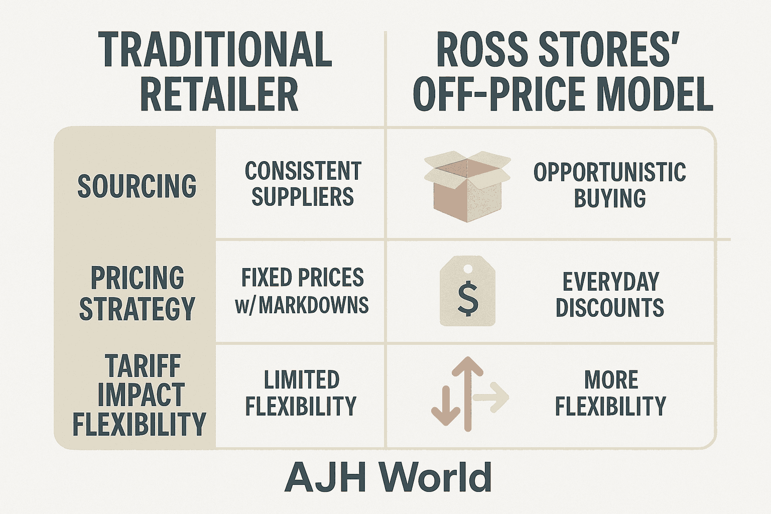 Infographic Outlining Tariff Impact On Ross Stores And Other Retailers From Imposition To Potential Consumer Price Changes