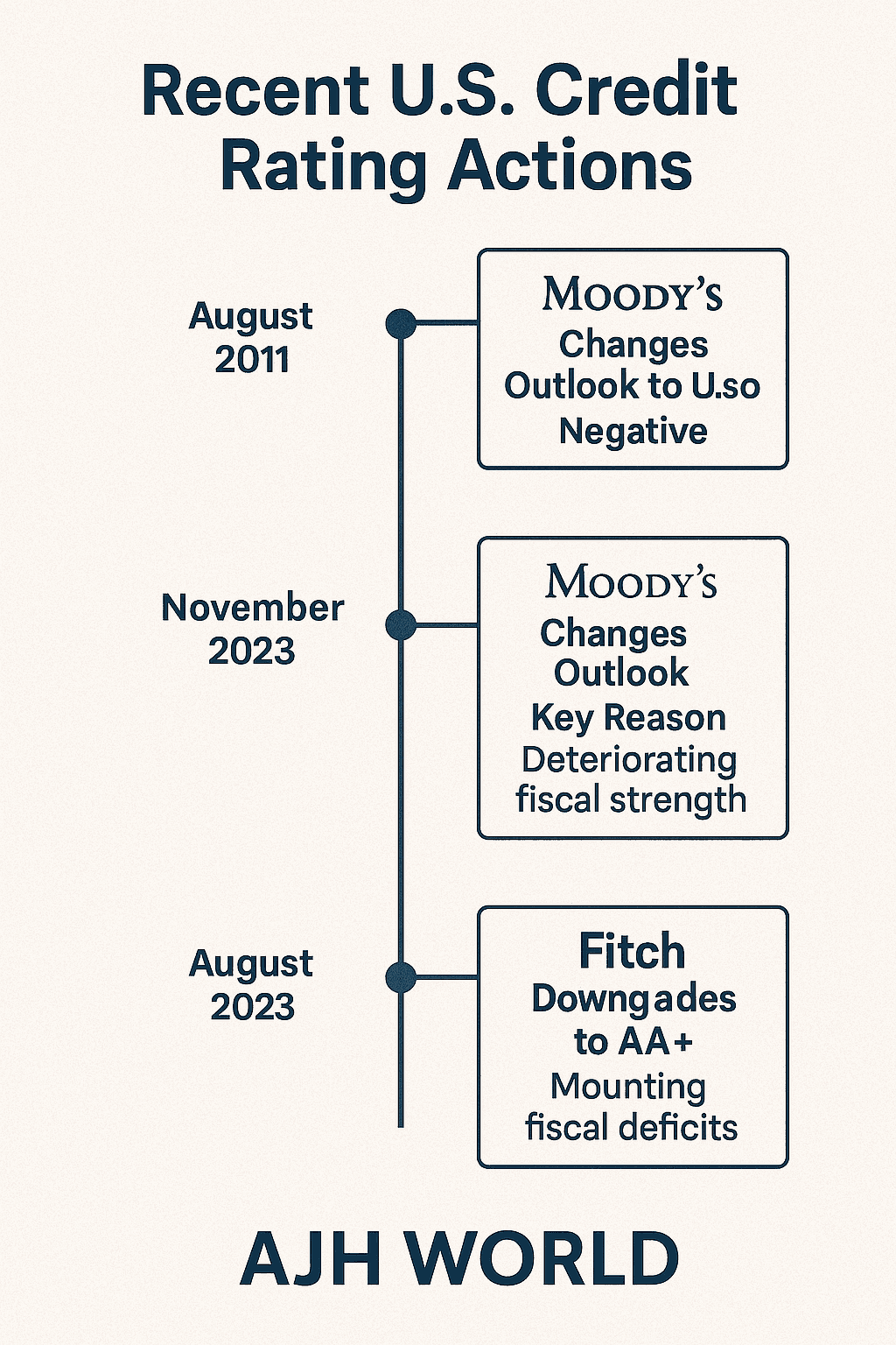 Infographic Timeline Of Us Credit Rating Downgrade Actions And Outlook Changes Ajh World