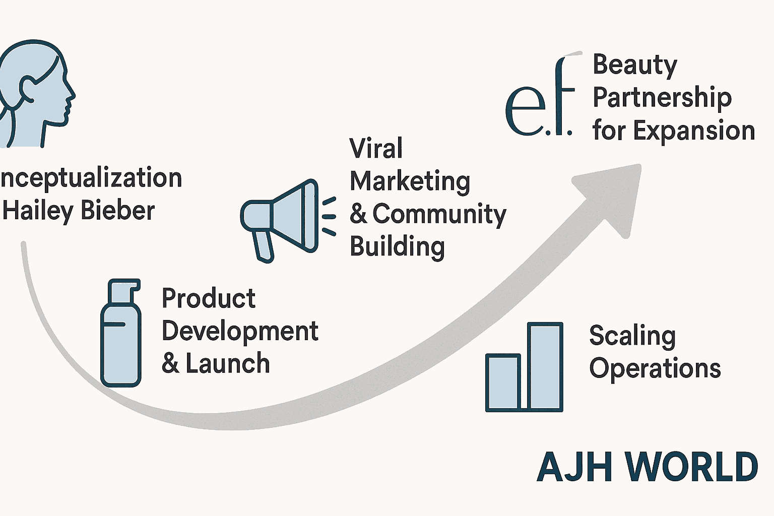 Rhodes Brand Growth From Hailey Biebers Idea To E.l.f. Beauty Deal Ajh World