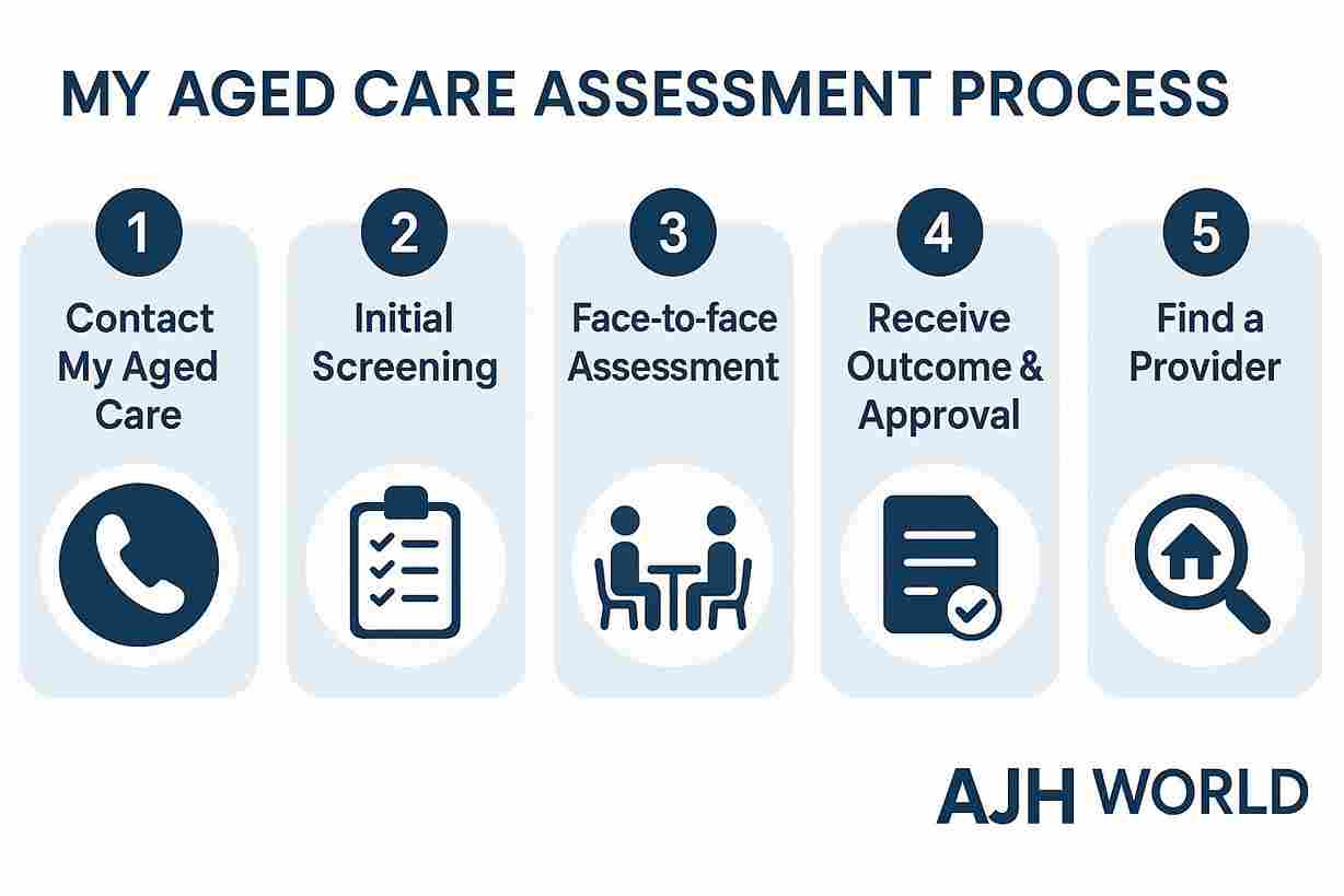 Step By Step Infographic For Accessing Australian Aged Care Via My Aged Care Ajh World