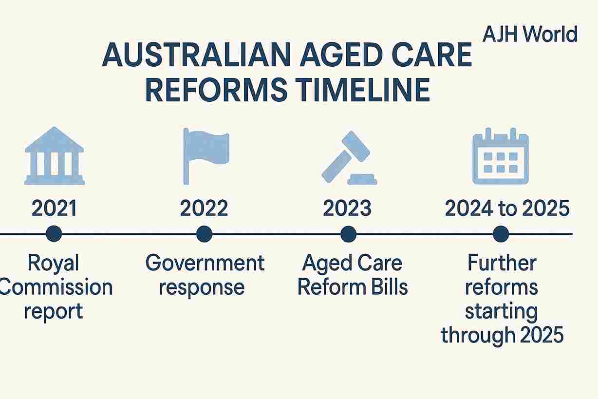 Timeline Of Australian Aged Care Reforms And Government Initiatives Ajh World