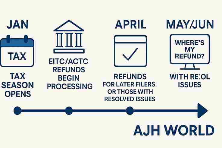 Timeline Of Typical Tax Refund Processing Contextualizing A June Date For The 3000 Irs Tax Refund Schedule 2025 Ajh World