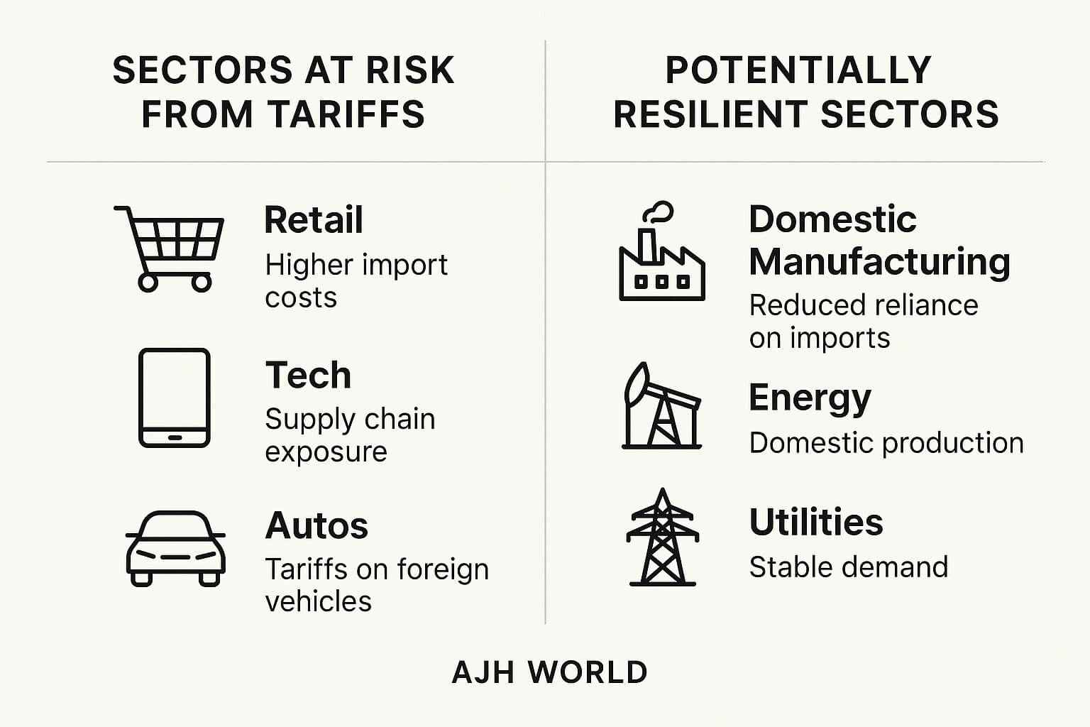 A chart comparing stock market sectors that could be negatively or positively affected by the Trump tariff market impact 2025 AJH World