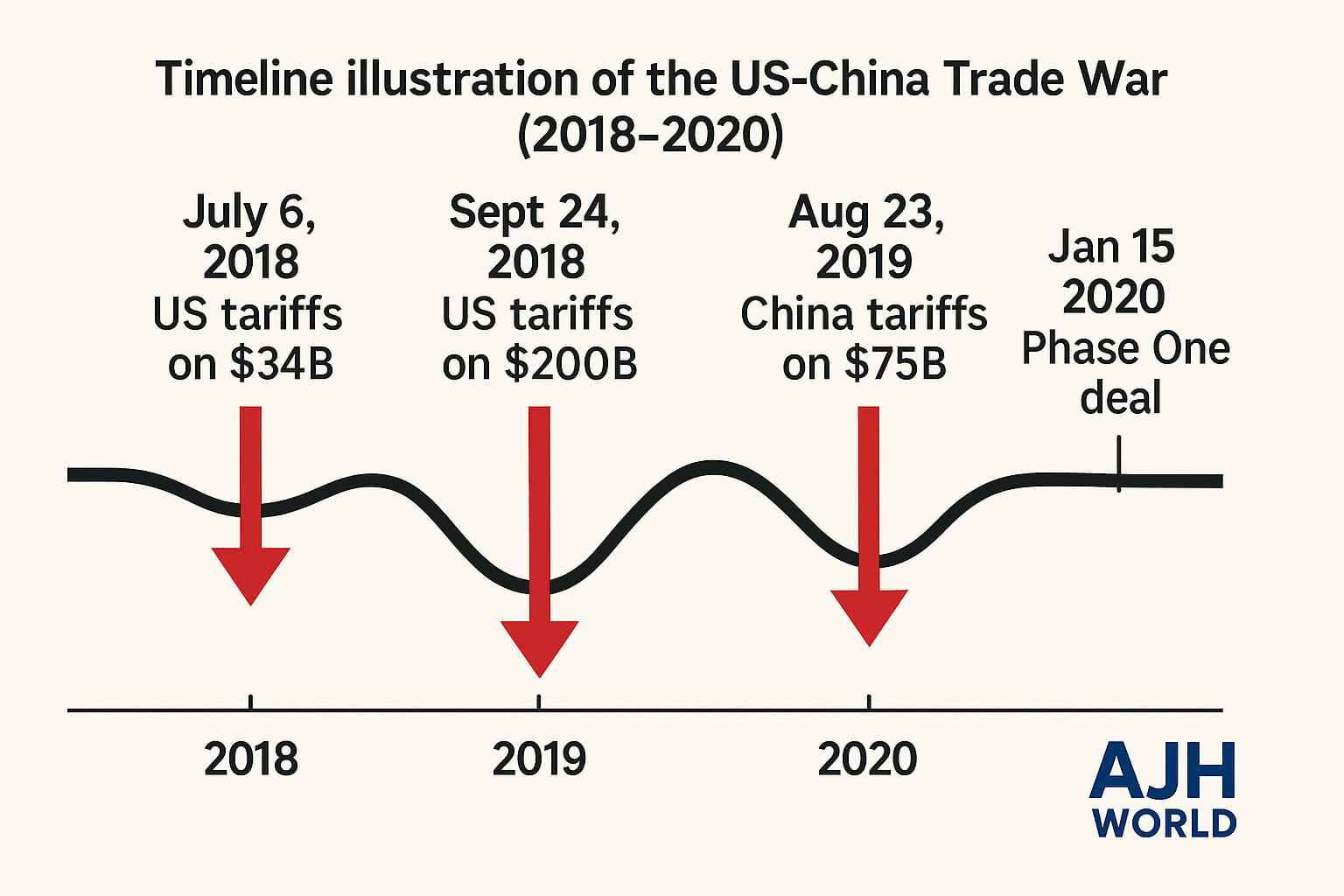 A timeline showing key events and stock market reactions during the 2018-2019 trade war, illustrating the historical Trump tariff market impact AJH World