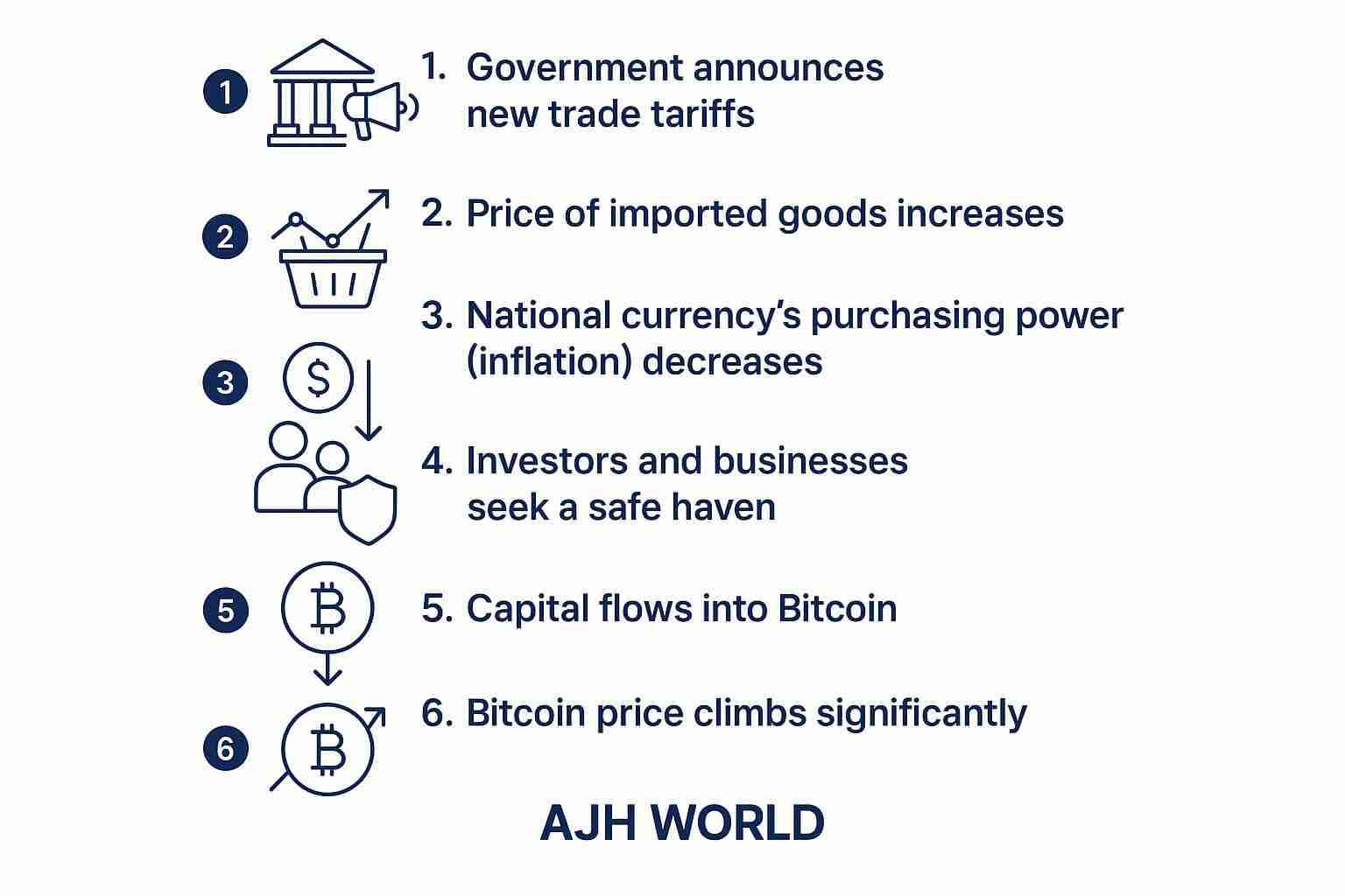 dogecoin Infographic explaining the Bitcoin Price and Tariff Impact 2025, from tariffs to price climb AJH World