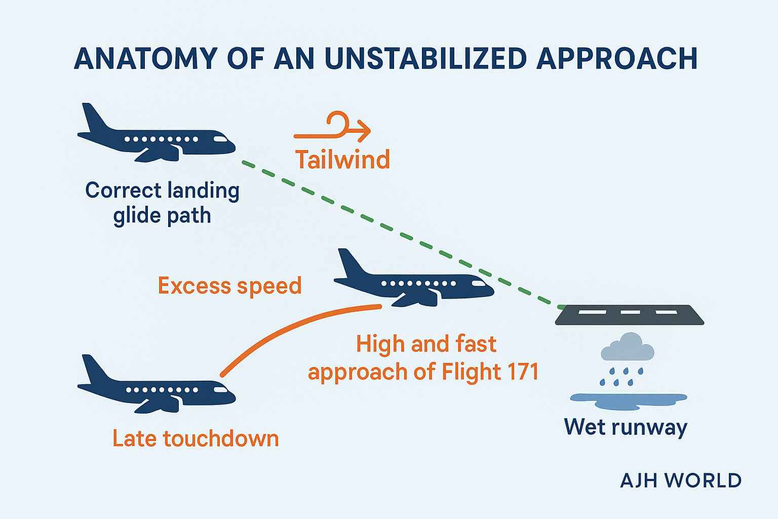 Infographic explaining the unstabilized landing approach that contributed to the Air India Flight 171 crash AJH World