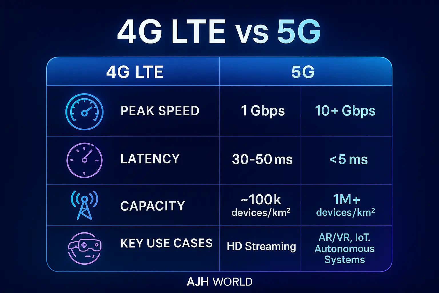 5G Vs 4G LTE Comparison Chart With Speed Latency Capacity And Use Cases