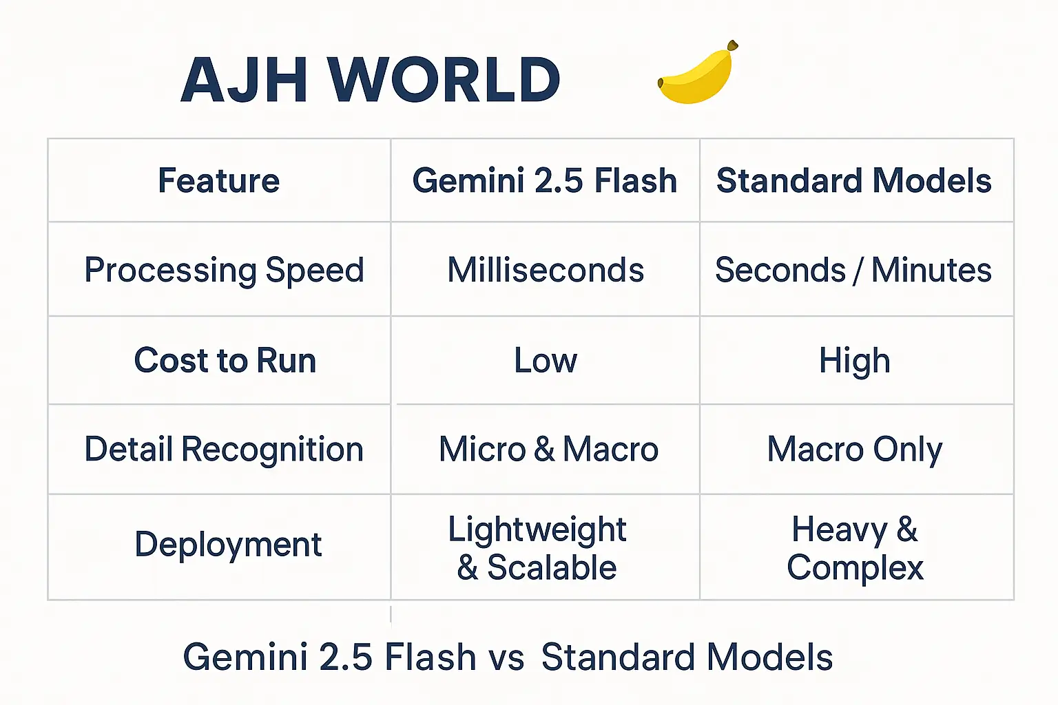 Chart Comparing Gemini 2.5 Flash And Standard Models Highlighting The Advantages Of The Nano Banana Gemini Architecture