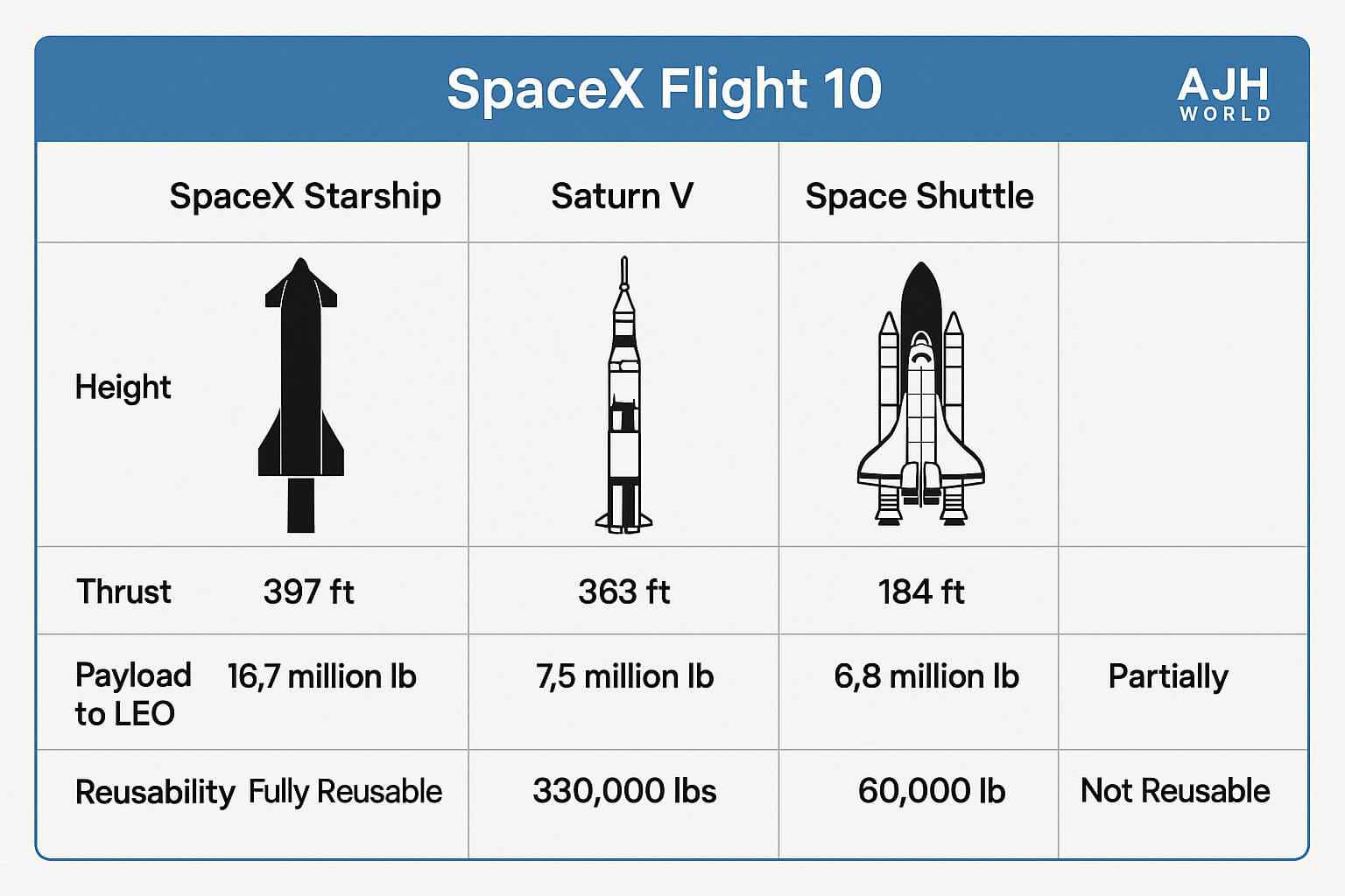 SpaceX Flight 10: Third Time's the Charm! Starship Soars in Historic Test Flight 1 Chart Comparing The Power And Payload Of SpaceX Starship From Spacex Flight 10 To Historical Rockets Like Saturn V