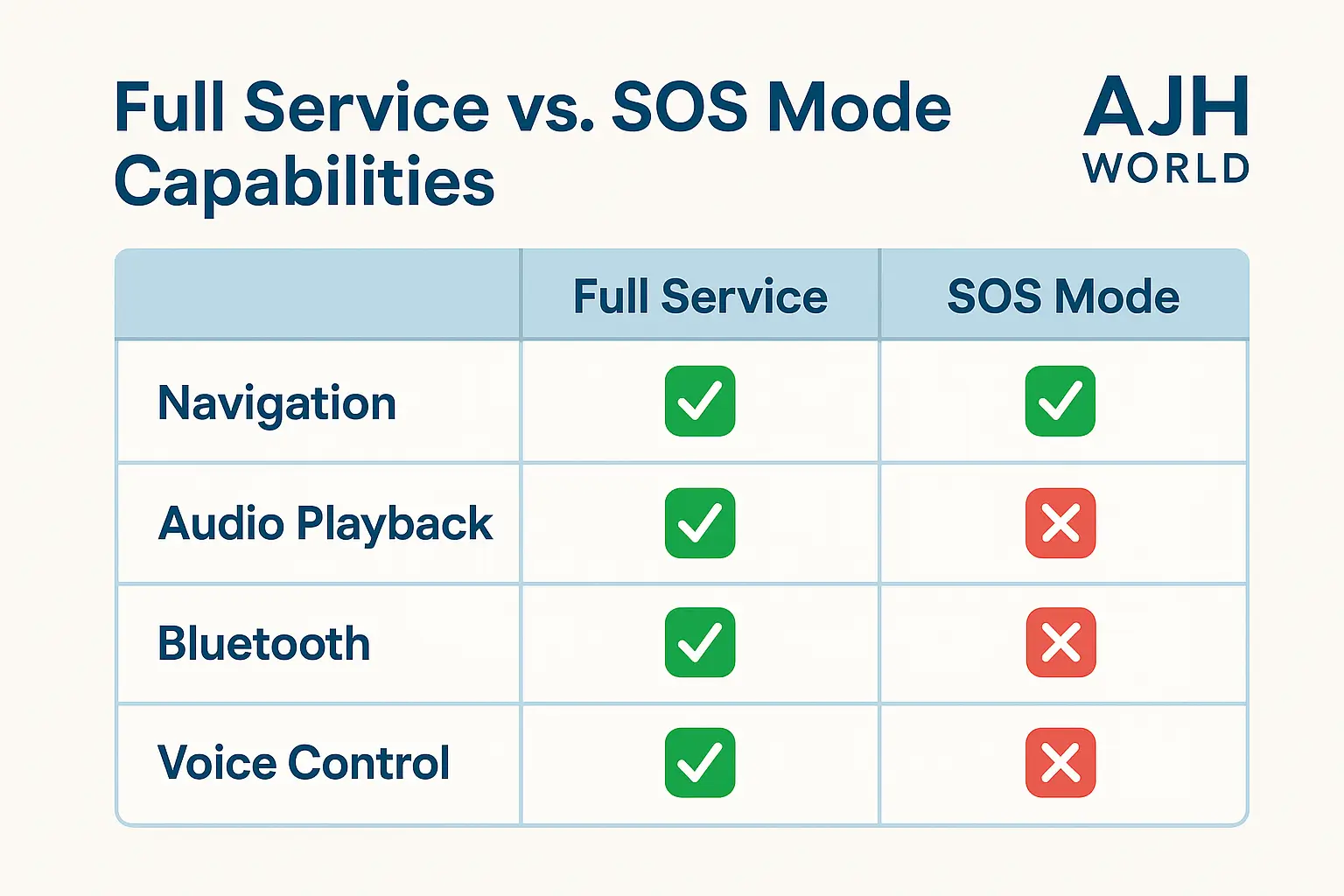 Comparison Chart Titled Full Service Vs. SOS Mode Capabilities Using The Table Data Above Designed With Clear Checkmarks And X Marks In Brand Consistent Colors
