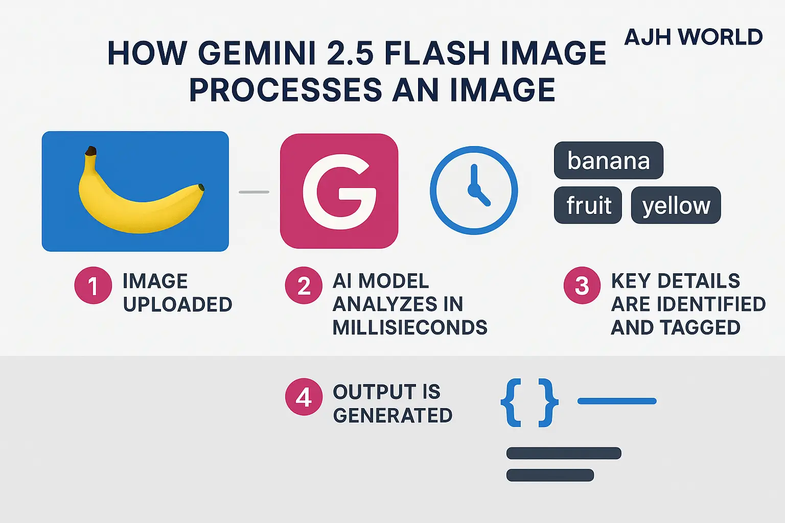 Infographic Explaining The Nano Banana Gemini Process For Fast Image Analysis With Gemini 2.5 Flash
