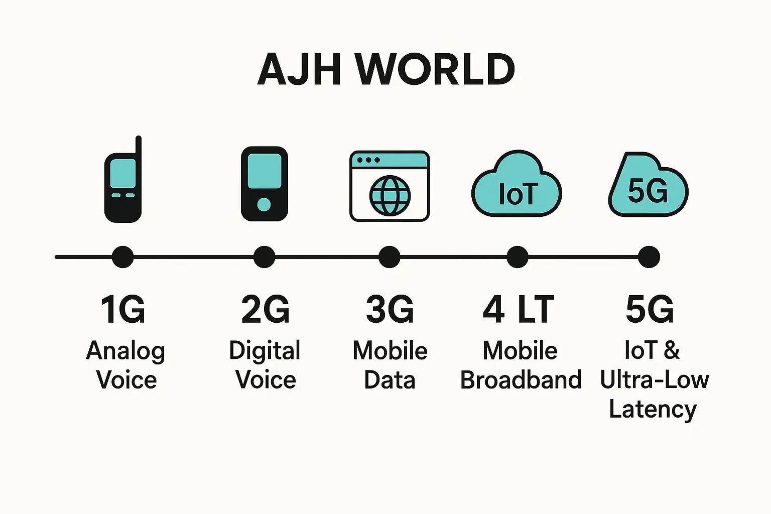 Mobile Network Evolution Timeline From 1G To 5G With Icons For Key Features
