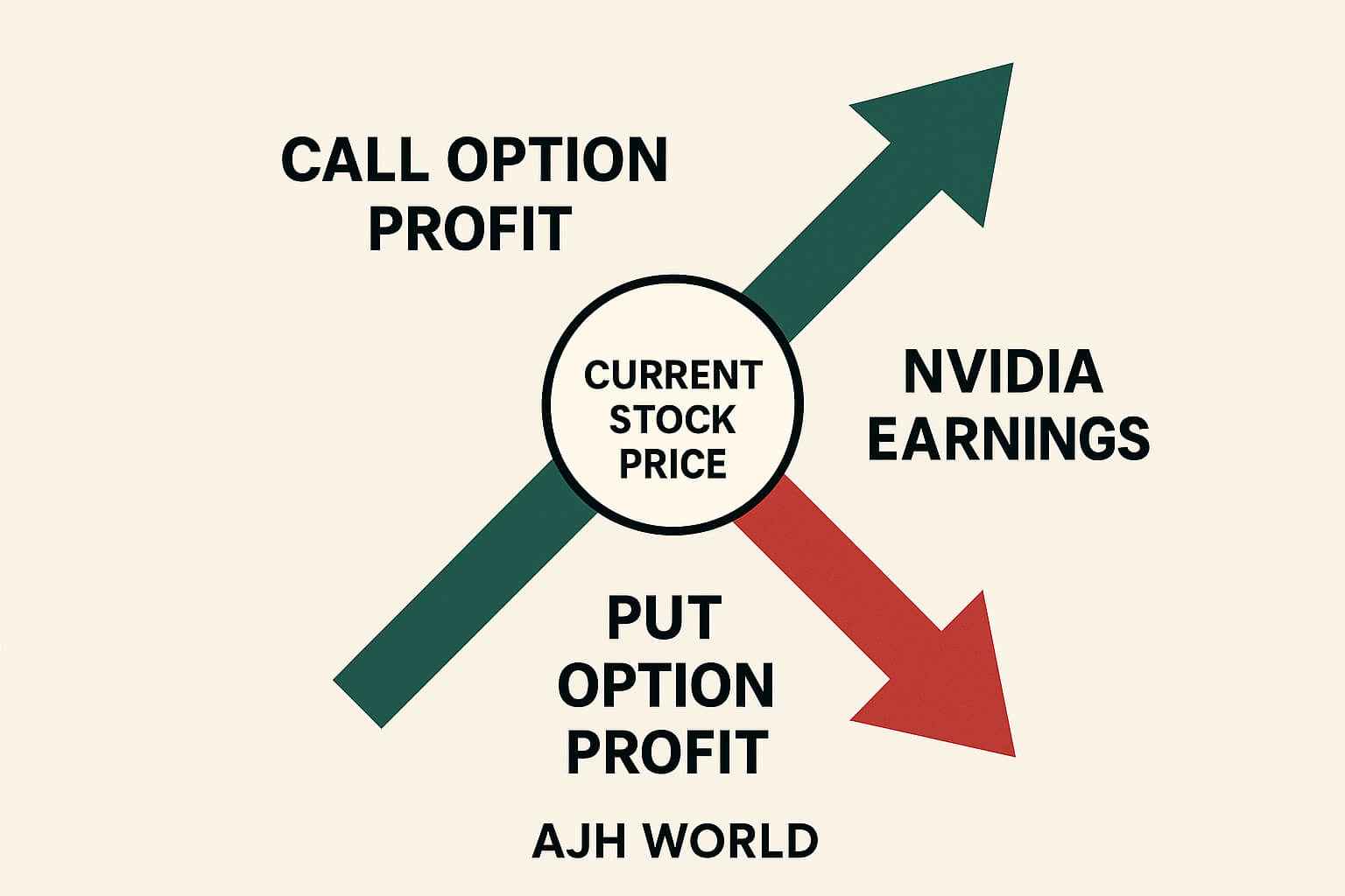 Nvidia Earnings on Edge: A Jaw-Dropping $260 Billion Swing Looms 2 How An Options Straddle Works Which Is A Key Indicator For Nvidia Earnings Volatility