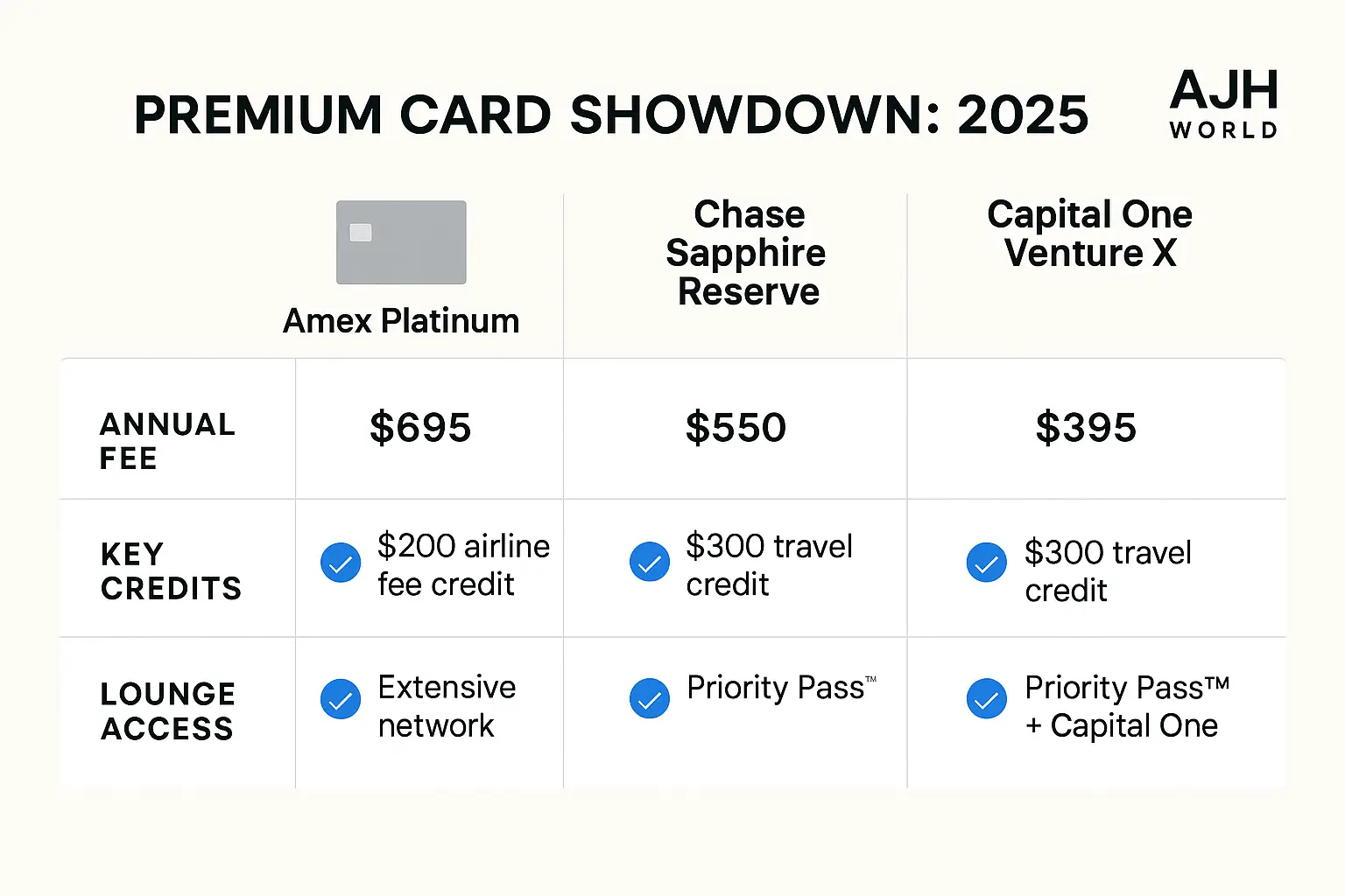 Comparing The Amex Platinum Card Annual Fee To Competitors In Finance AJH World