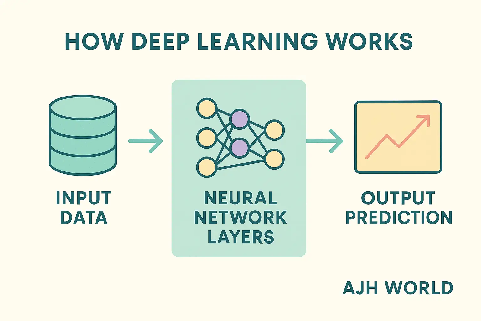 How Deep Learning Works In Machine Learning