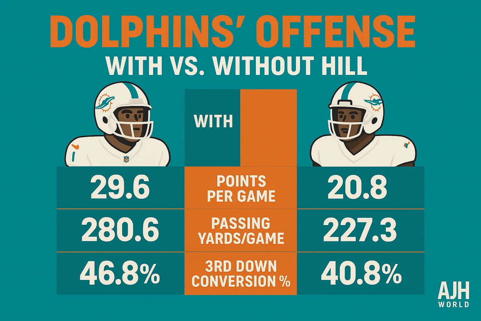 Impact Of Tyreek Hill Injury On Dolphins Stats In Sports AJH World