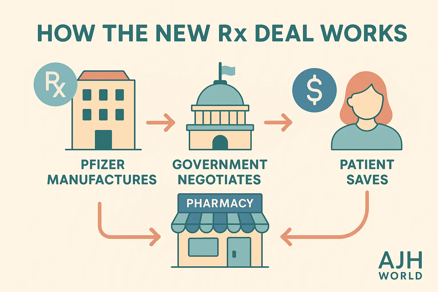 Infographic Explaining The Pfizer Drug Prices Trump Deal AJH World