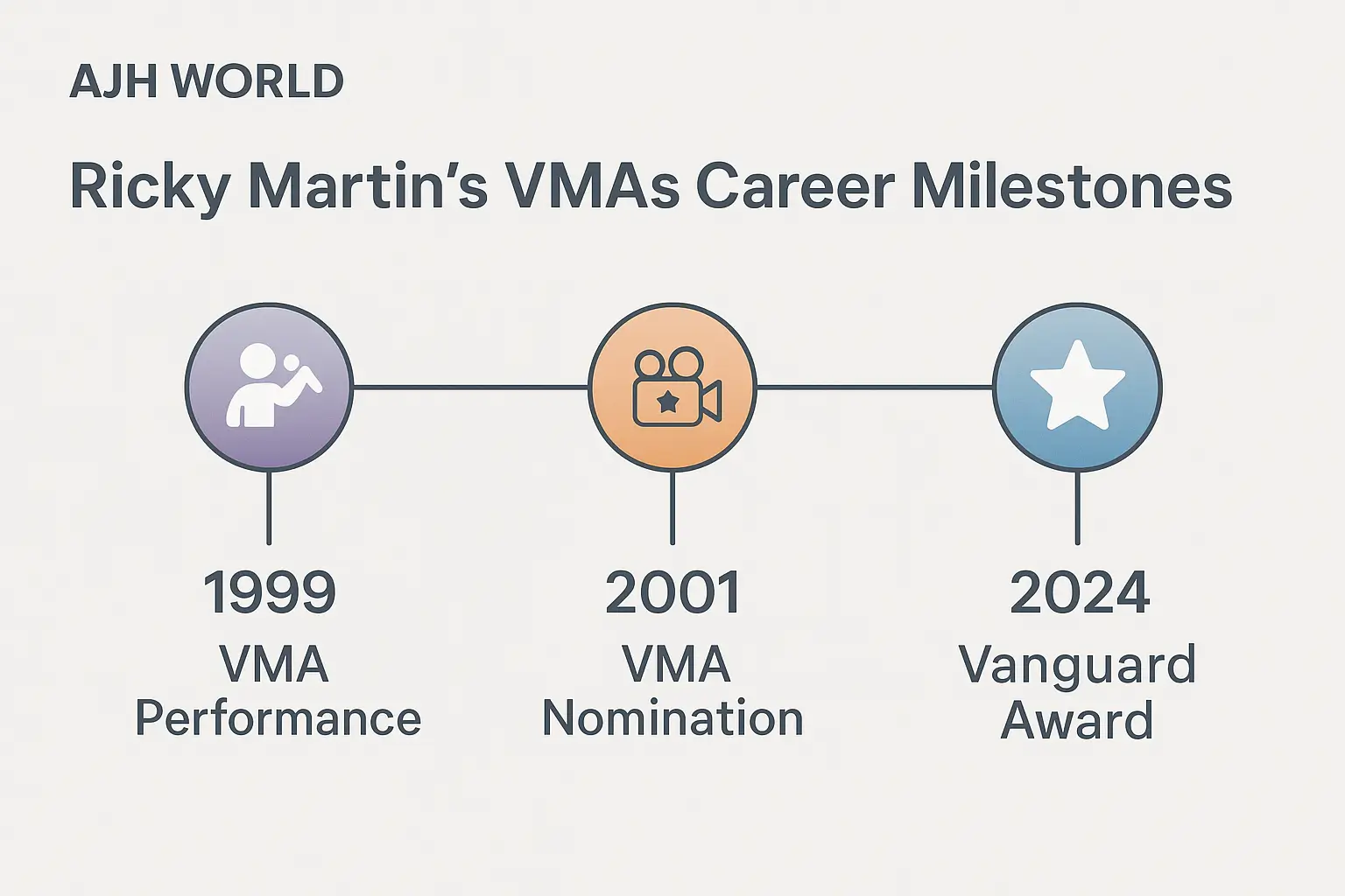 Ricky Martin VMA Milestones In The Entertainment Category AJH World
