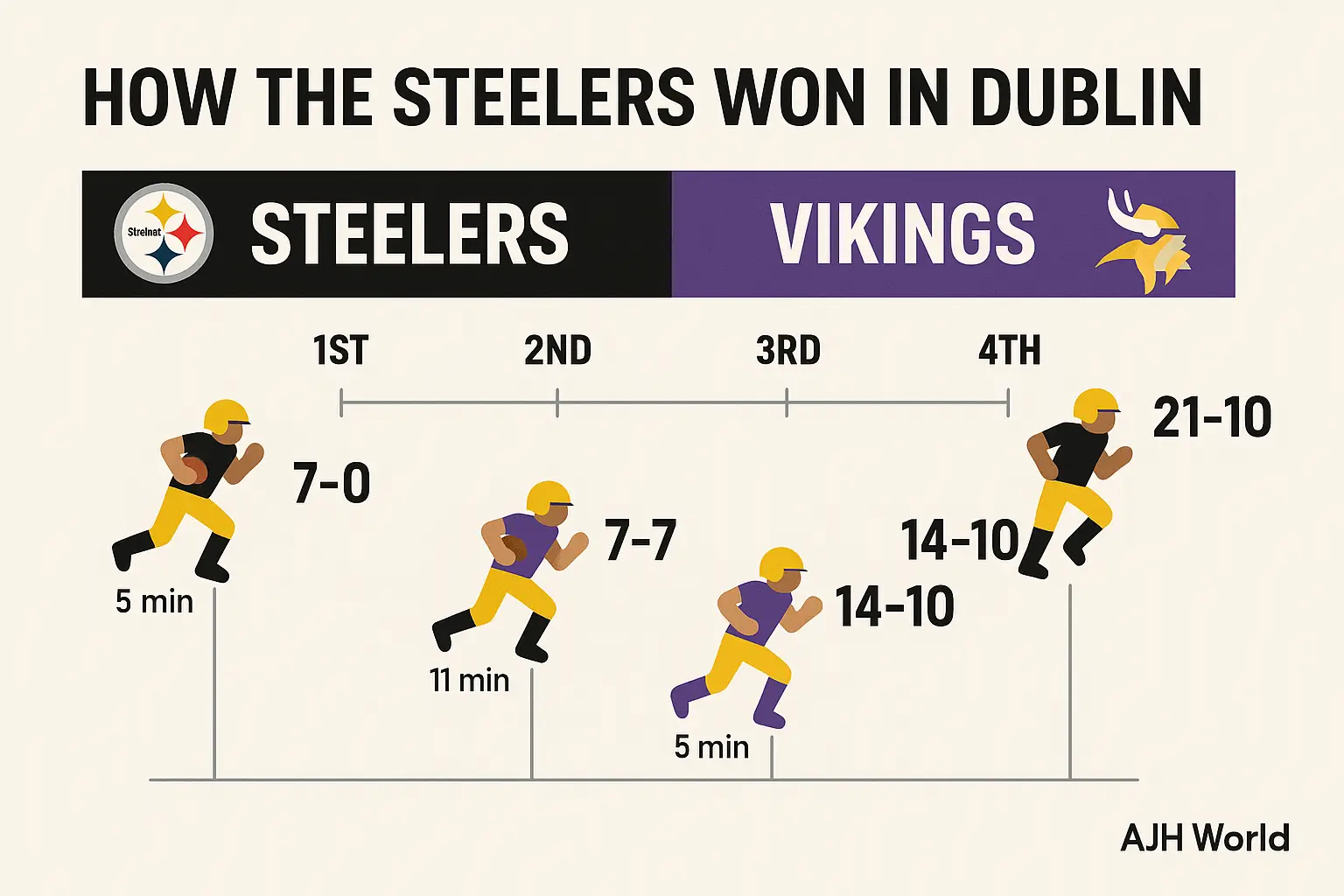 Scoring Infographic For Steelers Vs. Vikings In NFL Week 4 AJH World