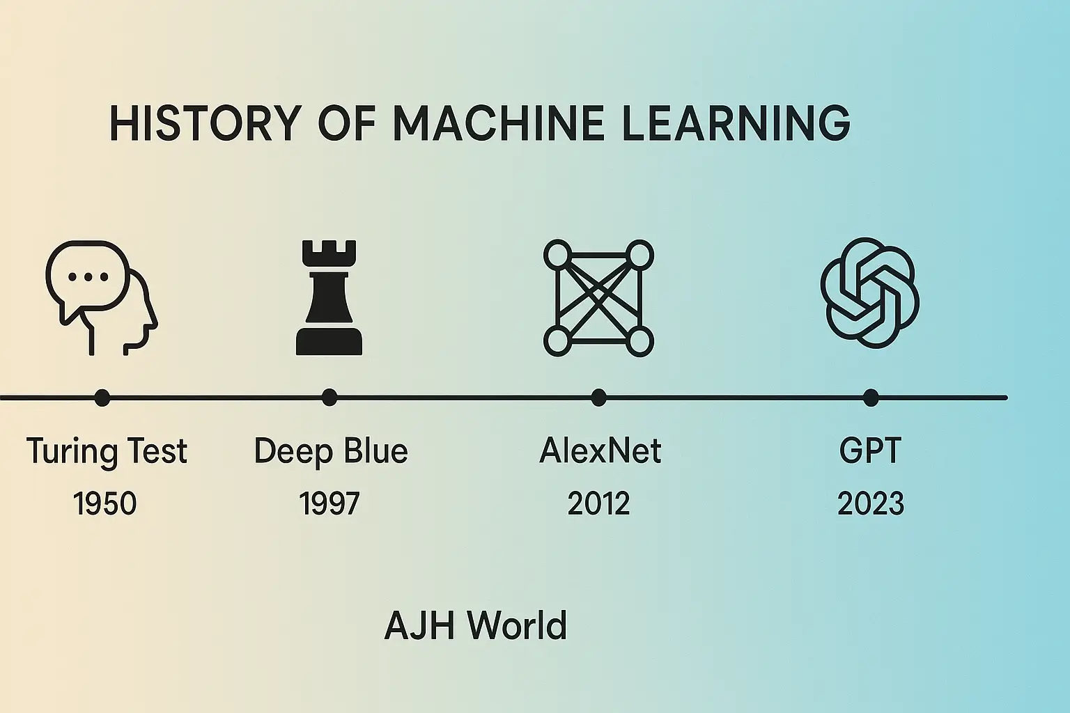 Timeline Of The History Of Machine Learning In Technology