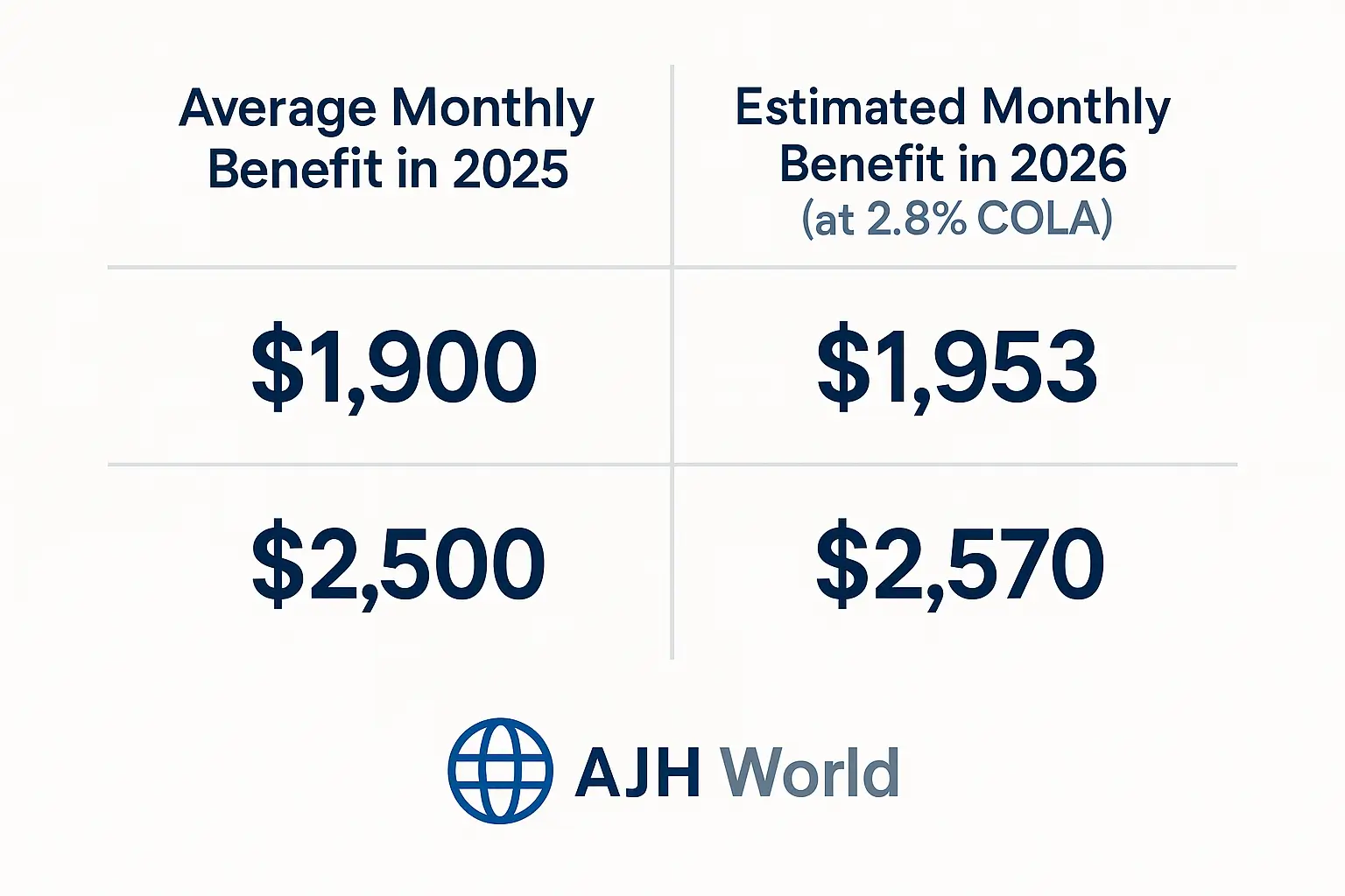 Benefit increase from Social Security 2026 COLA AJH World