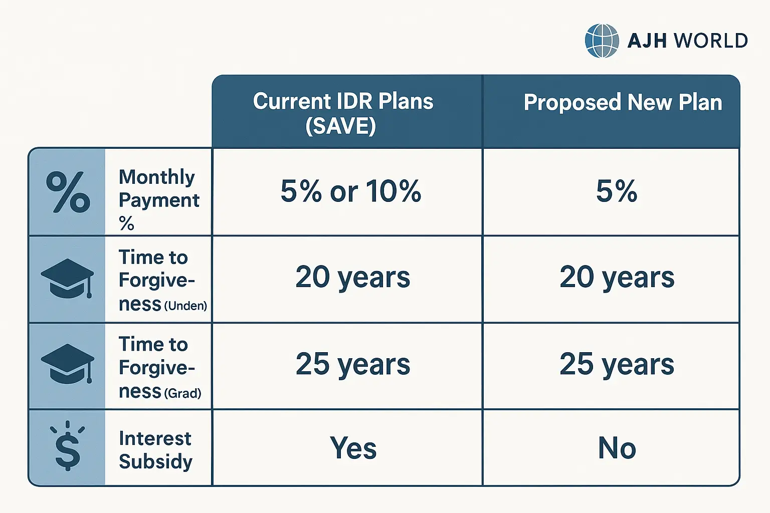Comparison chart for current and proposed student loan forgiveness plans in Finance AJH World