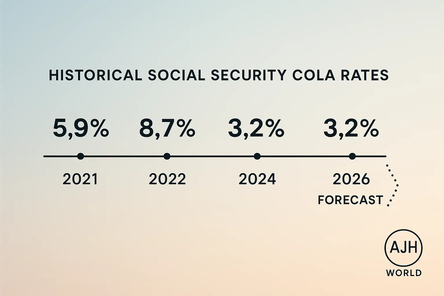 Historical data impacting the social security 2026 cola AJH World