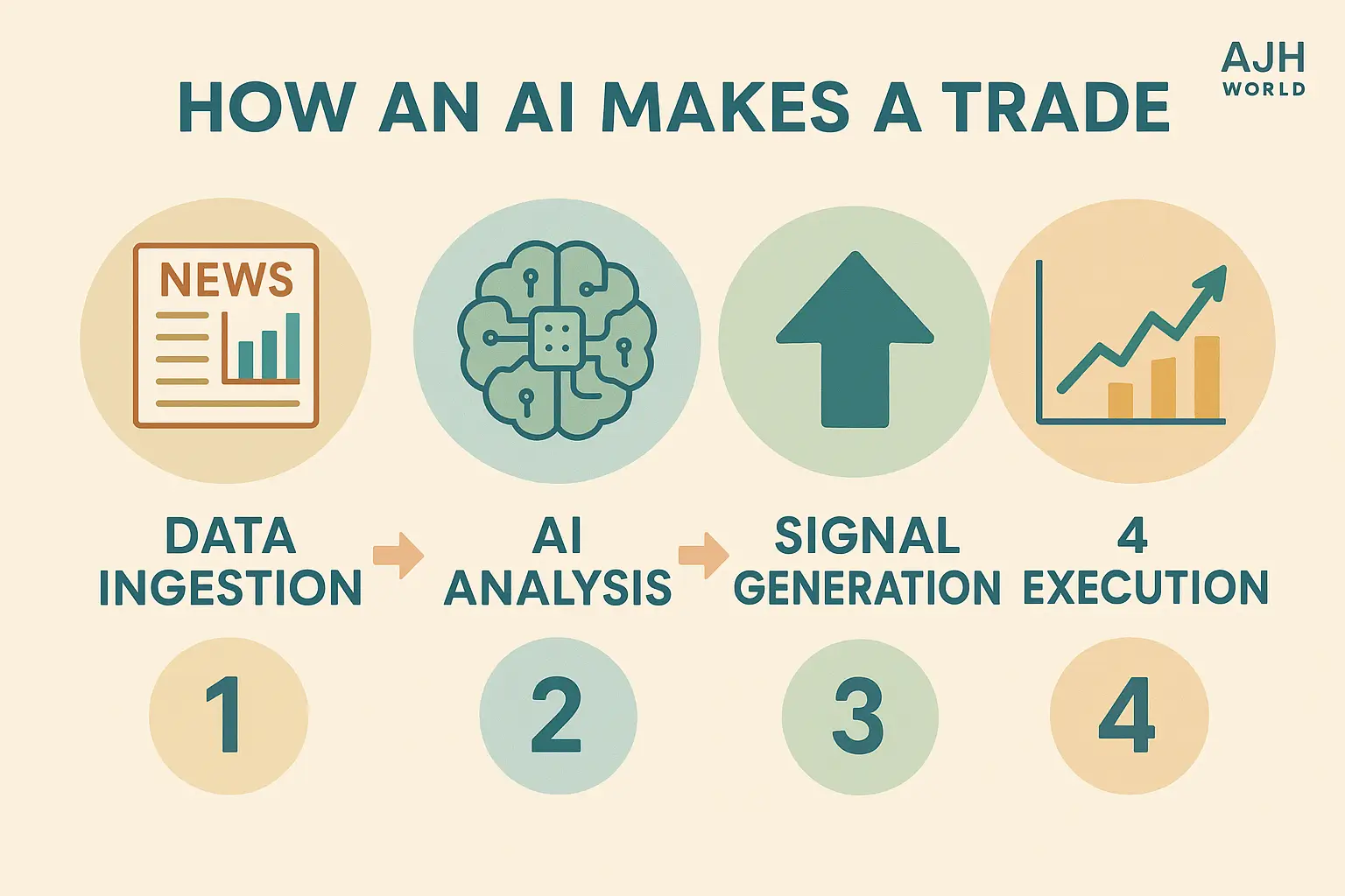 How AI makes an investment trade AJH World