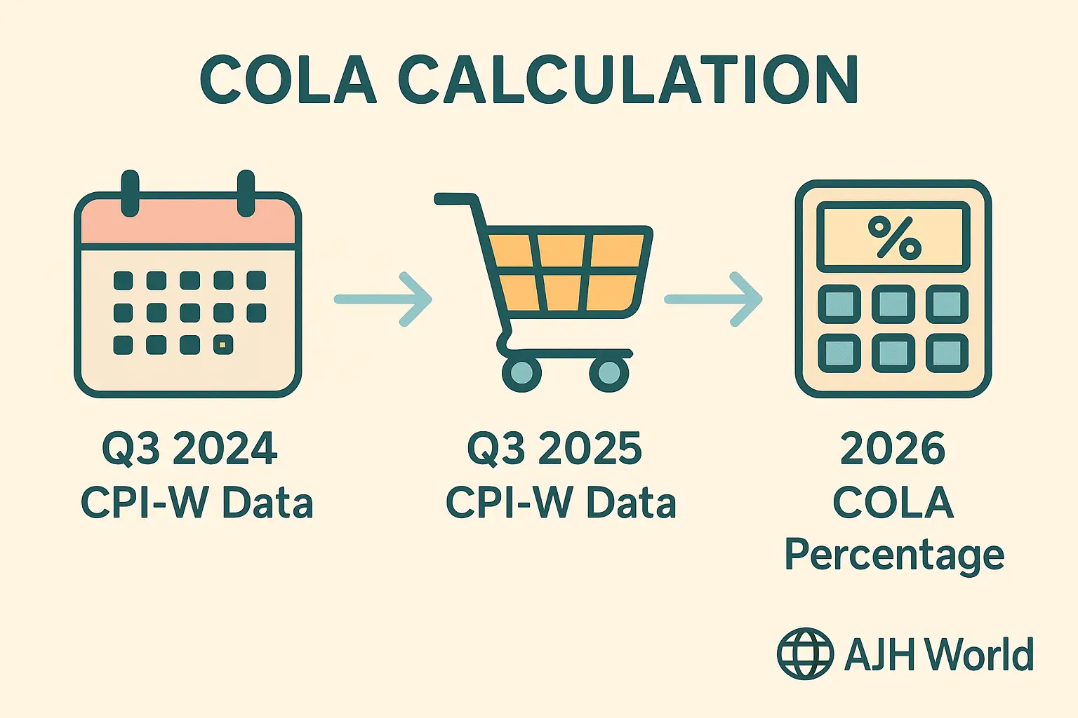 How the Social Security 2026 COLA is calculated in Finance AJH World
