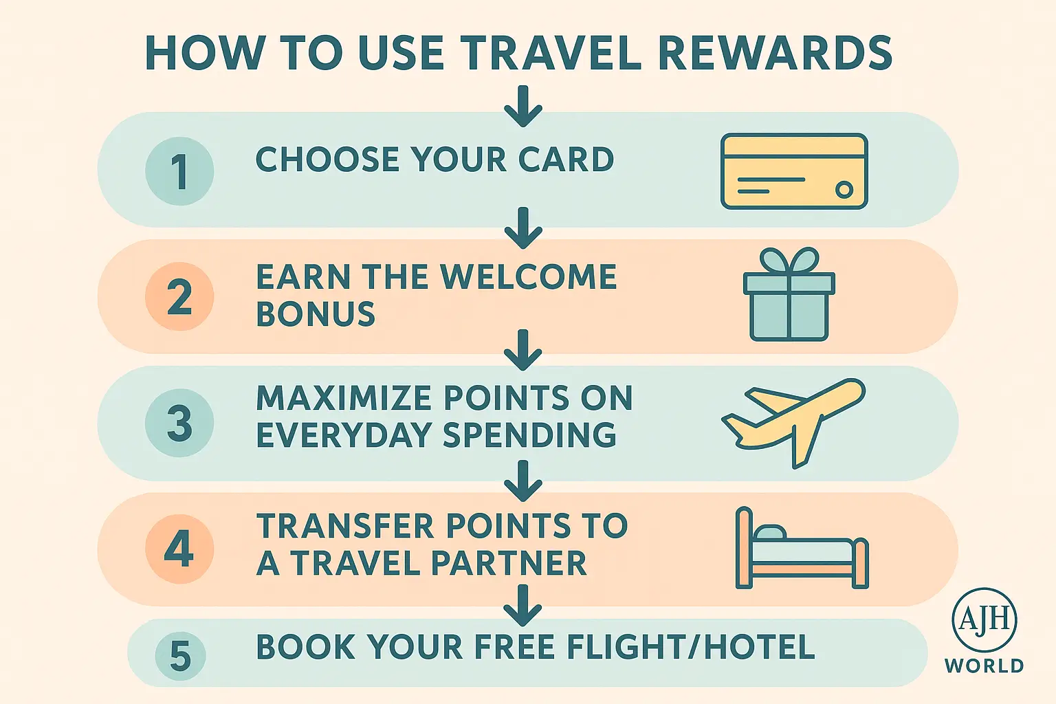 How to use the best travel rewards credit cards in 2025 AJH World