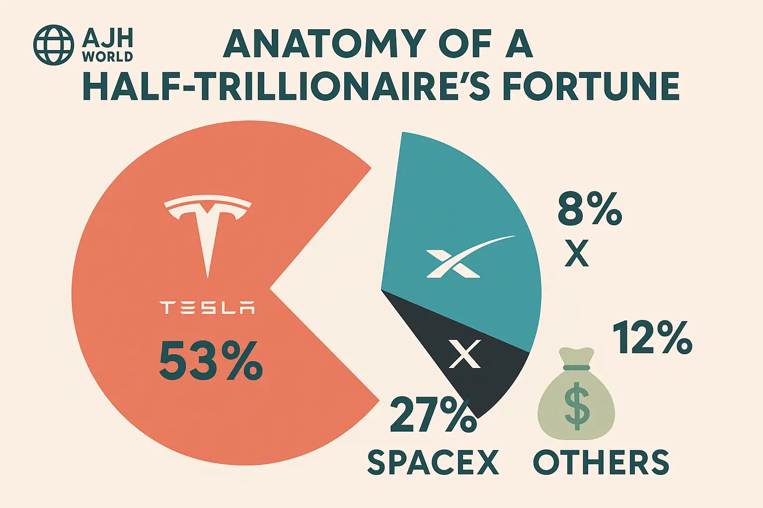Infographic breaking down Elon Musk's net worth by company in Finance AJH World