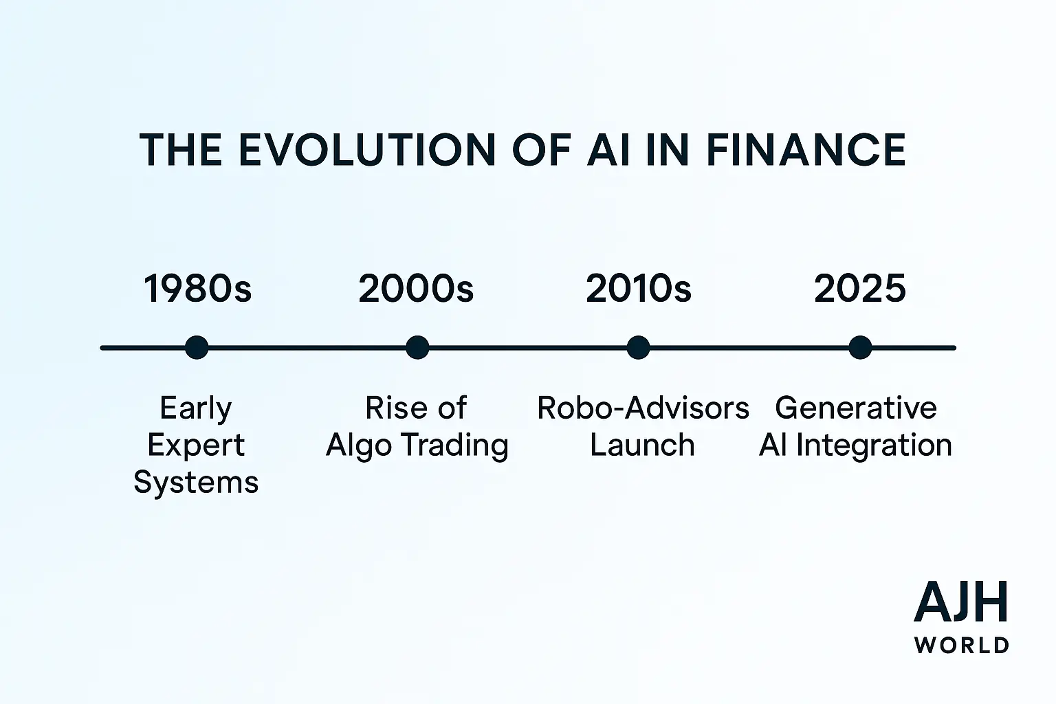Timeline of AI evolution in Finance AJH World