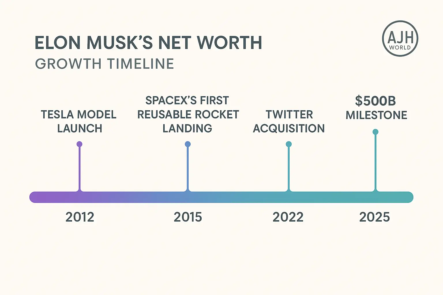 Timeline of Elon Musk's net worth growth milestones in Finance AJH World