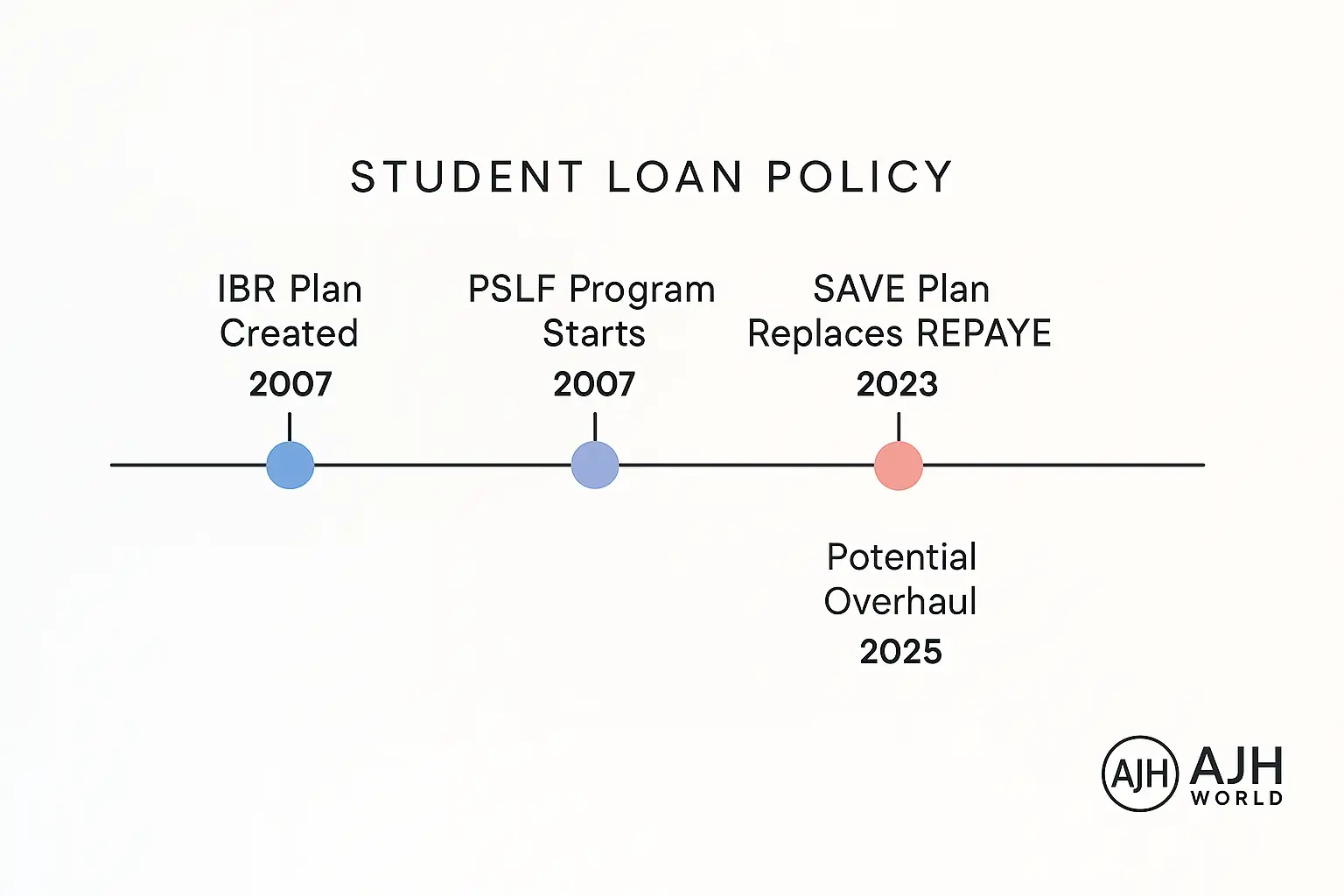 Timeline of student loan forgiveness policy changes AJH World