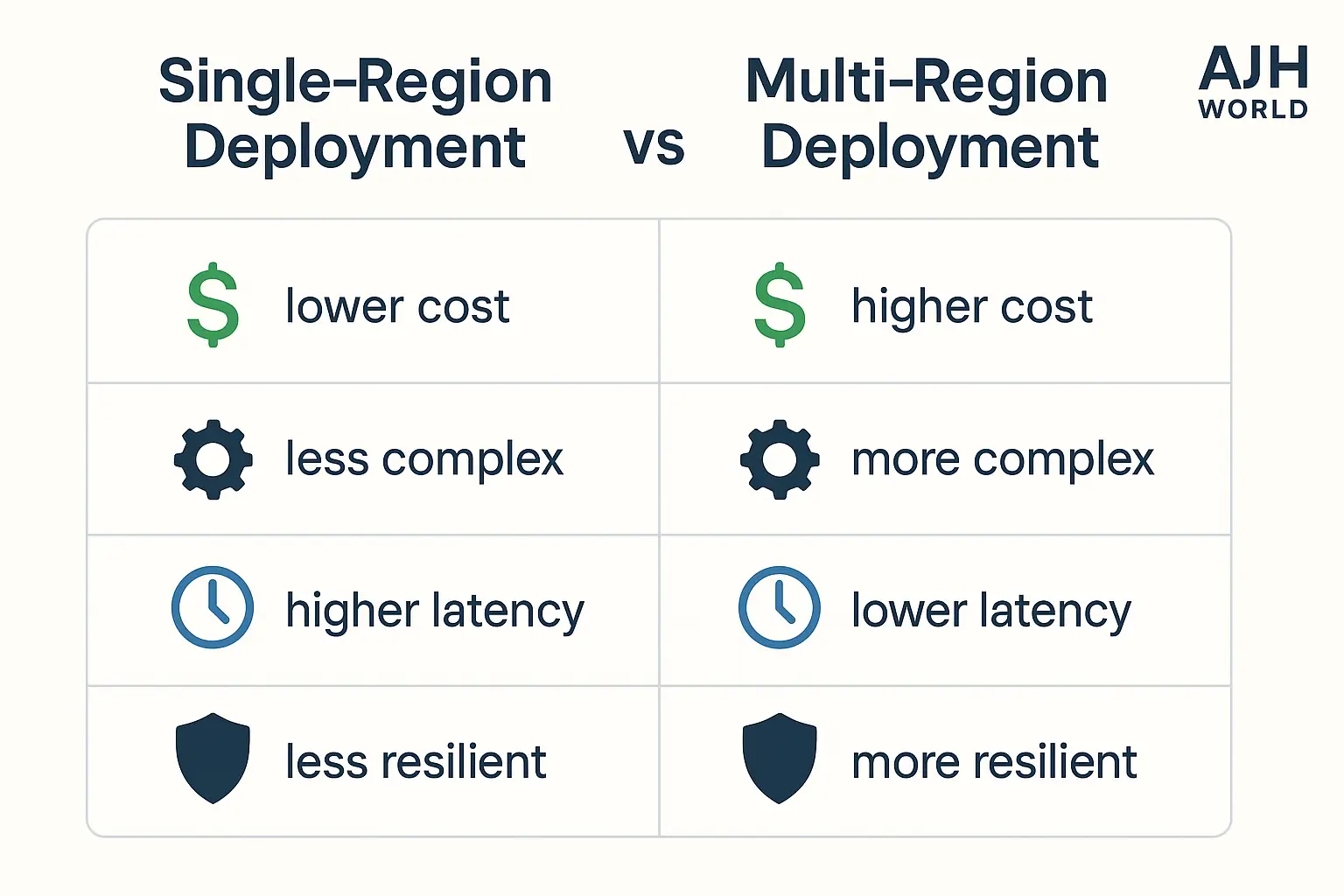comparing single-region vs multi-region strategy for aws outage resilience in technology AJH World