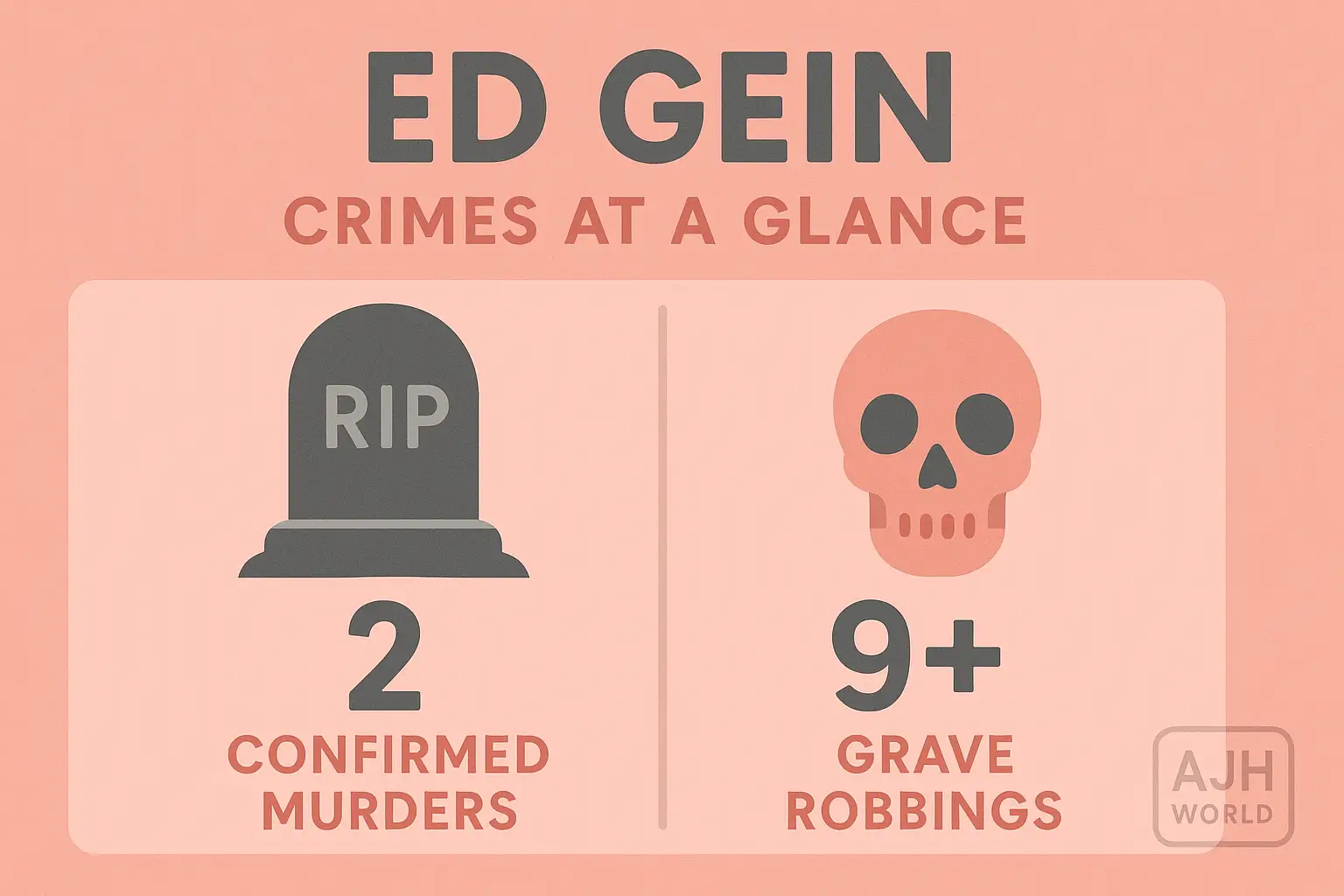 infographic showing how many people did ed gein kill versus how many graves he robbed in Entertainment AJH World