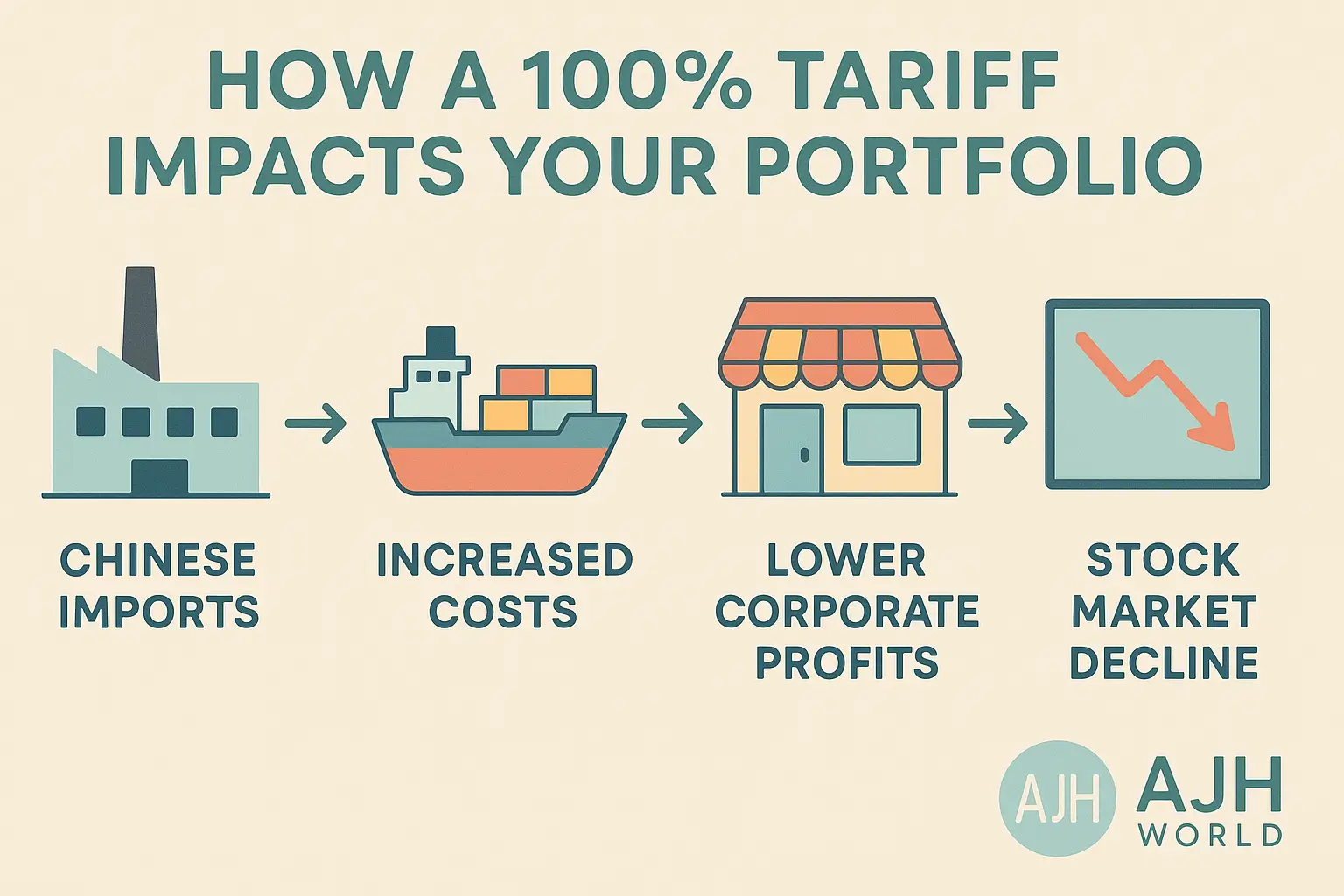 infographic showing how tariffs impact the stock market in finance AJH World