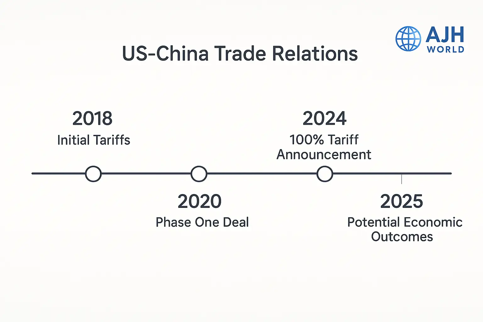 timeline of US-China tariffs and the stock market in finance AJH World